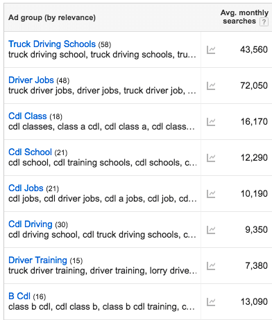 CDL Google Searches